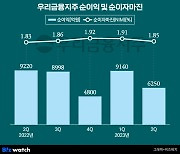 '임종룡 첫 성적' 우리금융, 홀로 두자릿수 뒷걸음질