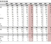 솔루스첨단소재, 케파 증설로 실적 반등 기대…목표가↑-SK