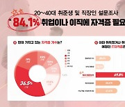 에듀윌 “취준생 84%는 취업에 자격증 필수라고 생각”