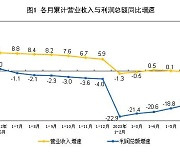 中 상반기 공업이익 16.8% 감소…리오프닝에도 제조업 둔화