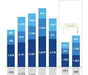 신한금융, 상반기 순익 2% 줄어…비이자이익 21% 늘며 선전