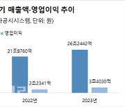 ‘지붕 뚫은’ 기아, 2Q 매출·영업익·영업이익률 ‘사상 최대’(상보)