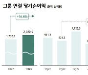 하나금융, 반기 만에 '2조 클럽' 입성…금융지주 3위 안착(종합)