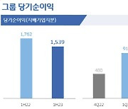 우리금융, 상반기 순익 12% 감소…"선제적 충당금 적립 영향"(종합)