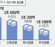 4대 금융 상반기 순익 9조원 '3.8%↑'…리딩뱅크는 'KB'