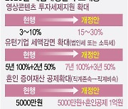 K콘텐츠 30% 세액공제…유턴기업 10년간 세금 감면