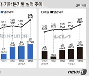 현대차·기아 합산 영업익 7.6조…2분기도 '비싼 차' 통했다