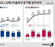 LG엔솔·삼성SDI 매출 '질주'…전고체·LFP 배터리로 '한발 더'