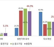 車부품업체 50% “원자재가격·인력부족으로 이익↓”