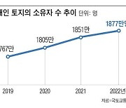 국민 3명 중 1명은 ‘땅주인’...토지 거래는 반토막