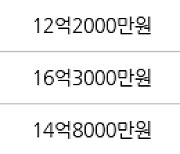 서울 응봉동 응봉대림강변 84㎡ 12억6000만원에 거래