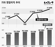 기아, 분기 영업익 3조원 첫 돌파… 이익률도 13%로 최고