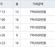 수원 원천동 광교호반베르디움 59㎡ 7억4500만원에 거래