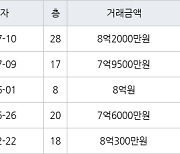 고양 식사동 위시티일산자이1단지 162㎡ 8억2000만원에 거래