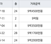 수원 망포동 힐스테이트 영통아파트 84㎡ 9억원에 거래