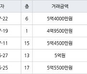 용인 상현동 진산마을성원상떼빌아파트 59㎡ 5억4000만원에 거래