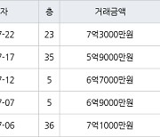 인천 송도동 송도 SK VIEW 아파트 84㎡ 7억3000만원에 거래