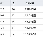 인천 만수동 만수 담방마을 아파트 45㎡ 1억3700만원에 거래