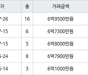 인천 송도동 송도글로벌파크베르디움 63㎡ 6억9500만원에 거래