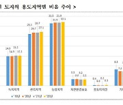 국민 10명 중 3명 이상 '토지' 소유