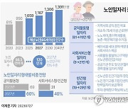 노인 일자리 2027년 120만개로 늘린다