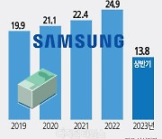 또 영업익 1조 못미쳤지만… 삼성, 미래기술에 22조 베팅했다