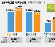 최대실적 낸 KB·하나… 충당금에 발목 잡힌 신한·우리