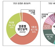 지난해 국내 식품산업 사상 첫 100조원 돌파..GDP 5%