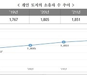 국민 10명 중 4명 토지 보유.. 1년새 26만명 증가