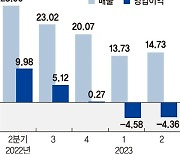 삼성전자 반도체 하반기 반등예고 [삼성전자 실적 최악은 피했다]