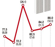 1억으로 아파트 투자…‘경기도 경매’ 돈 몰린다