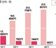 가전·전장 양날개로 LG전자 2분기 역대 최대 매출