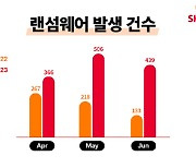 대규모 공격에 2분기 랜섬웨어 112% 급증…韓 기업 피해 유의