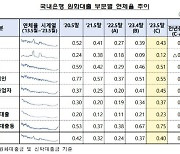 5월 은행 연체율 0.4%…2개월 연속 상승