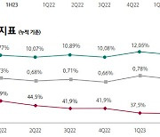 하나금융, 상반기 순익 2조…반기 최대