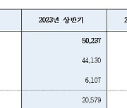 우리금융, 2분기 순익 전년比 32.3%↓(종합)