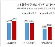 예·대출 만기 구조가 KB·신한 실적 갈랐다