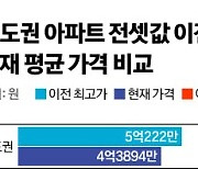 전셋값 반등세에 대출 완화까지…역전세 우려 줄어든다