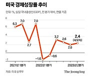 美 경제, 2분기도 강했다…2분기 GDP 2.4% 성장에 연준 고민도