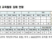 초등학교 교권침해 34%는 학부모가…중고교 비율의 7배