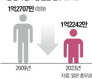 日 역대급 인구절벽 속 주민 증가한 지자체 비결은