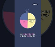 MZ 직장인 55% "임원 승진? NO!…남들만큼만 해도 충분" [1분뉴스]