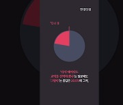 씁쓸한 스승의날…교사 80% "다시 태어나면 교사 안 해" [1분뉴스]