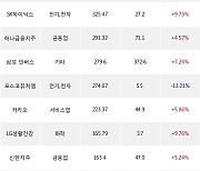 27일, 기관 거래소에서 삼성전자(+2.72%), KODEX 코스닥150선물인버스(+3.42%) 등 순매수