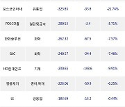 27일, 외국인 거래소에서 LG에너지솔루션(-6.9%), 삼성SDI(-5.83%) 등 순매도