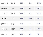 27일, 거래소 기관 순매도상위에 전기,전자 업종 5종목