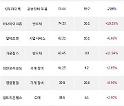 27일, 코스닥 외국인 순매수상위에 기계·장비 업종 7종목