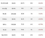 27일, 코스닥 기관 순매수상위에 반도체 업종 8종목