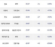 27일, 코스닥 기관 순매도상위에 기계·장비 업종 6종목