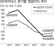 삼성전자, 고부가 D램 덕에 적자 축소…‘반도체 겨울’에 온기